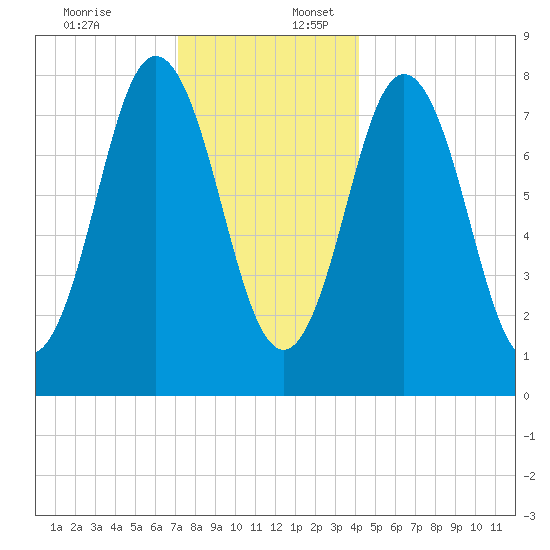 Kittery Point tide chart for Sunday, December 18, 2022