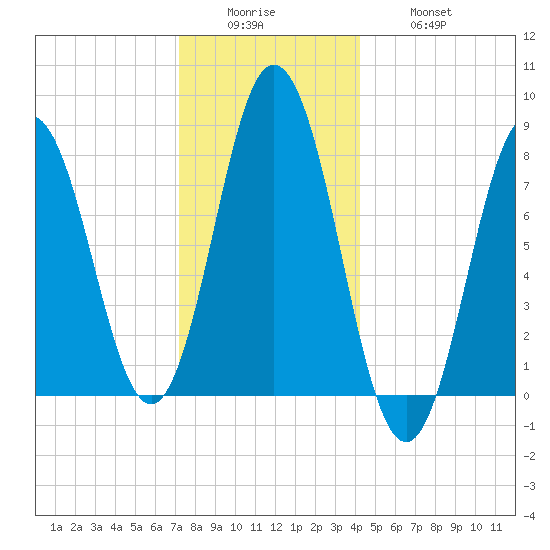 Kittery Point tide chart for Sunday, December 25, 2022