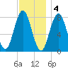 Kittery Point tide chart for Sunday, December 4, 2022