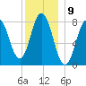 Kittery Point tide chart for Friday, December 9, 2022