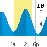Kittery Point tide chart for Tuesday, January 10, 2023