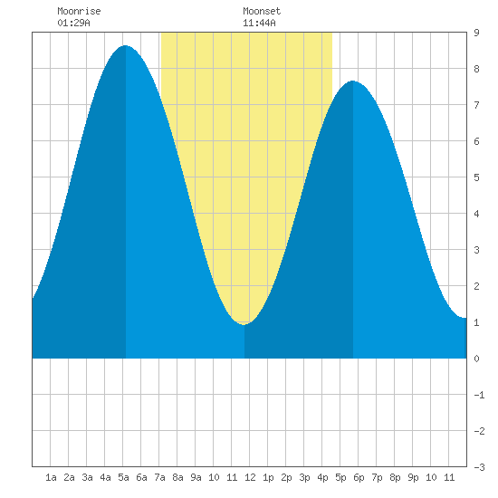 Kittery Point tide chart for Monday, January 16, 2023