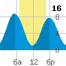 Kittery Point tide chart for Monday, January 16, 2023
