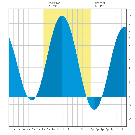 Kittery Point tide chart for Sunday, January 22, 2023