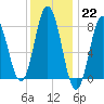 Kittery Point tide chart for Sunday, January 22, 2023