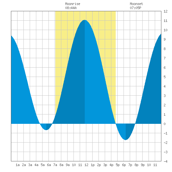 Kittery Point tide chart for Monday, January 23, 2023