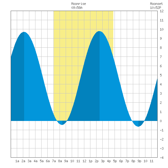 Kittery Point tide chart for Thursday, January 26, 2023
