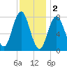 Kittery Point tide chart for Monday, January 2, 2023