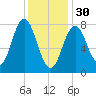 Kittery Point tide chart for Monday, January 30, 2023
