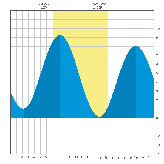 Kittery Point tide chart for Tuesday, January 3, 2023