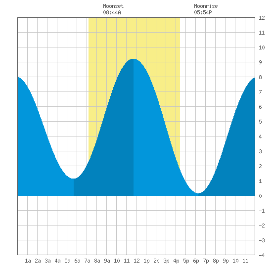 Kittery Point tide chart for Sunday, January 8, 2023