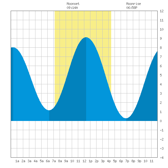Kittery Point tide chart for Monday, January 9, 2023