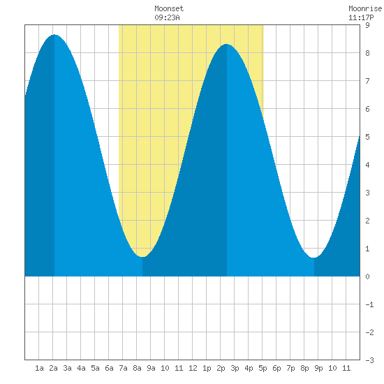 Kittery Point tide chart for Saturday, February 11, 2023