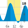 Kittery Point tide chart for Saturday, February 18, 2023
