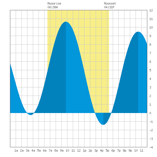 Kittery Point tide chart for Sunday, February 19, 2023
