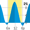 Kittery Point tide chart for Tuesday, February 21, 2023