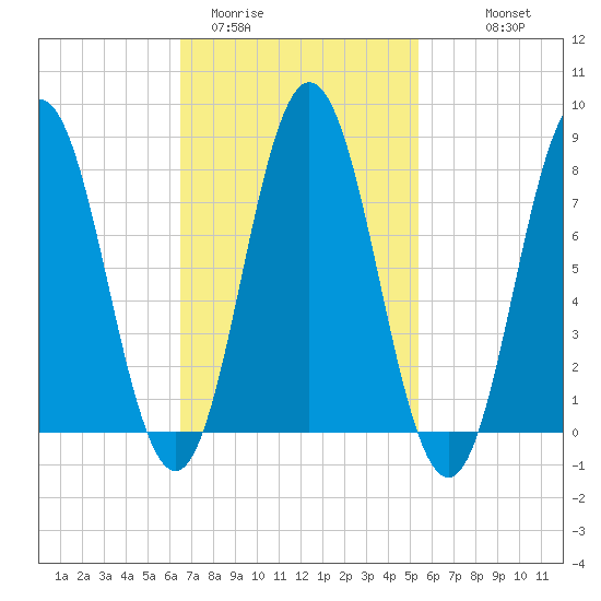 Kittery Point tide chart for Wednesday, February 22, 2023