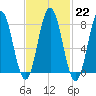 Kittery Point tide chart for Wednesday, February 22, 2023