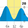 Kittery Point tide chart for Tuesday, February 28, 2023