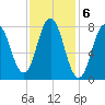 Kittery Point tide chart for Monday, February 6, 2023