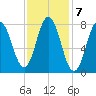 Kittery Point tide chart for Tuesday, February 7, 2023
