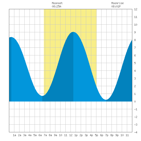 Kittery Point tide chart for Wednesday, February 8, 2023