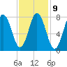 Kittery Point tide chart for Thursday, February 9, 2023