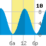 Kittery Point tide chart for Friday, March 10, 2023