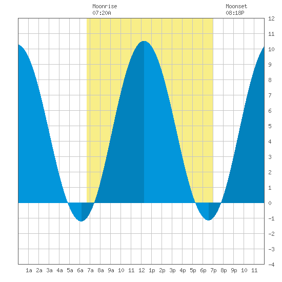 Kittery Point tide chart for Wednesday, March 22, 2023