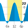 Kittery Point tide chart for Wednesday, March 22, 2023