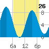 Kittery Point tide chart for Sunday, March 26, 2023