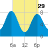 Kittery Point tide chart for Wednesday, March 29, 2023
