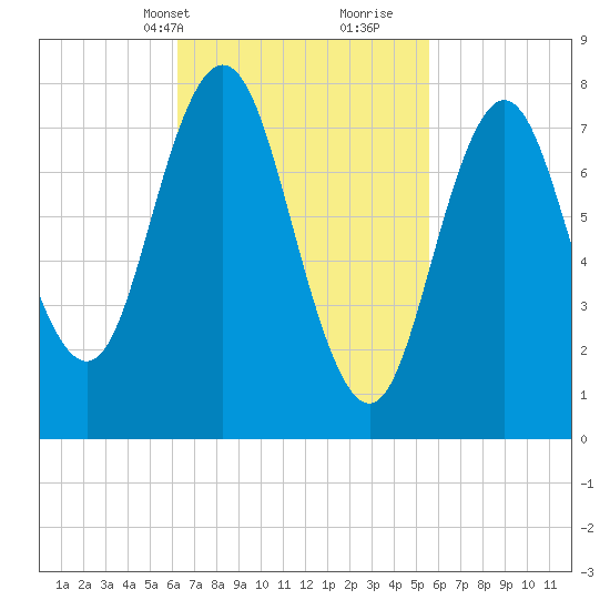 Kittery Point tide chart for Friday, March 3, 2023