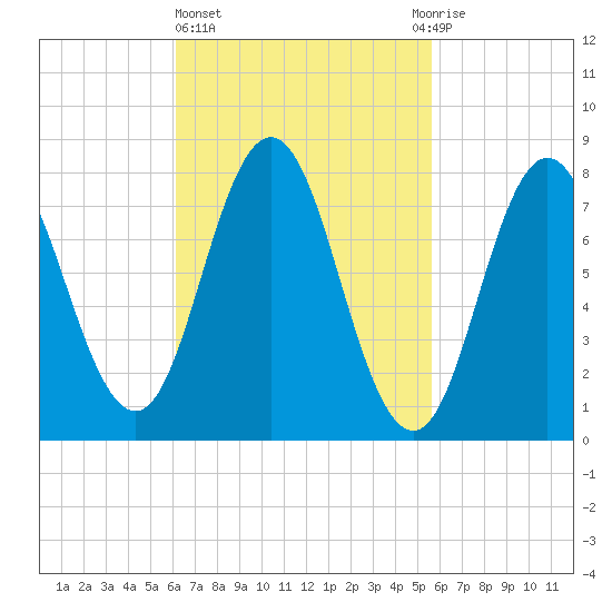 Kittery Point tide chart for Monday, March 6, 2023