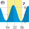 Kittery Point tide chart for Tuesday, March 7, 2023