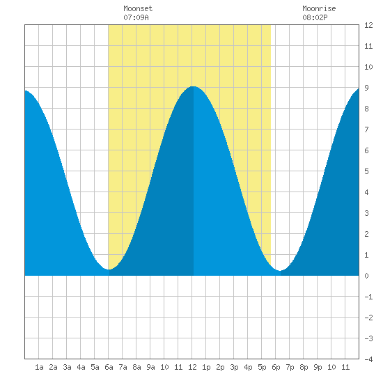 Kittery Point tide chart for Thursday, March 9, 2023