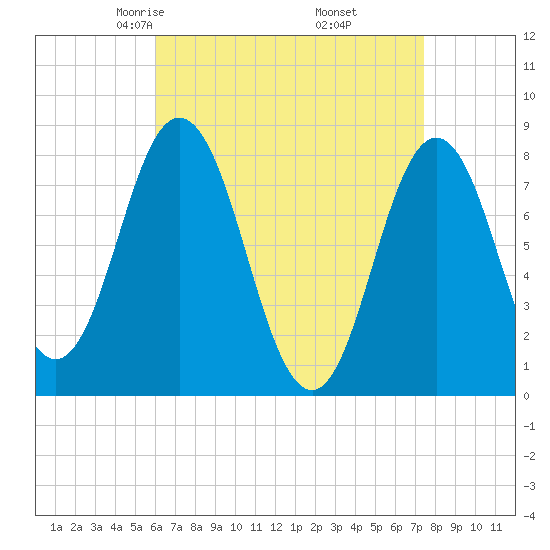 Kittery Point tide chart for Saturday, April 15, 2023