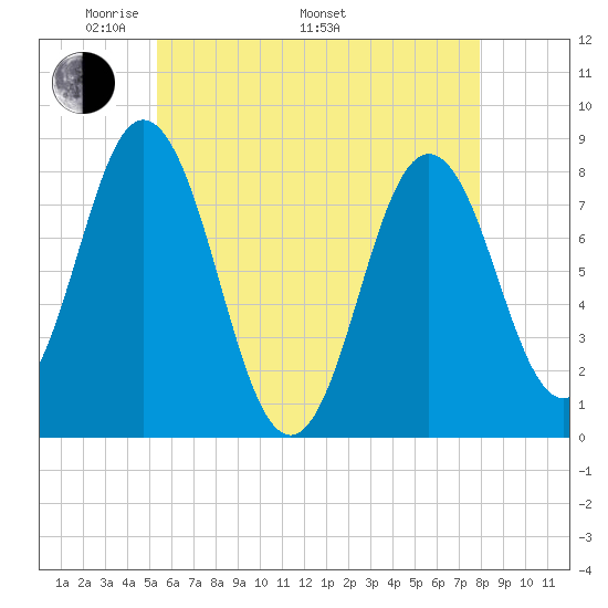 Kittery Point tide chart for Friday, May 12, 2023