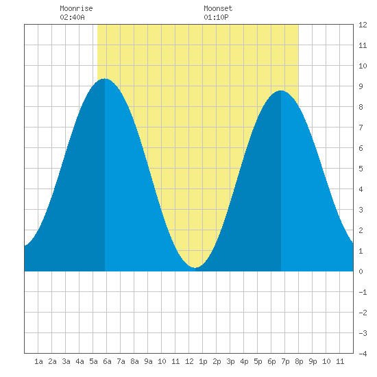 Kittery Point tide chart for Saturday, May 13, 2023