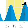 Kittery Point tide chart for Tuesday, May 16, 2023