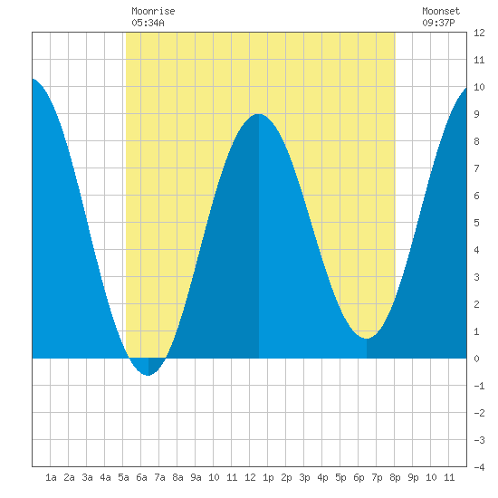Kittery Point tide chart for Saturday, May 20, 2023