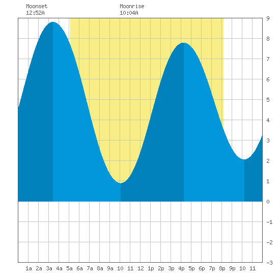 Kittery Point tide chart for Thursday, May 25, 2023