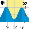 Kittery Point tide chart for Saturday, May 27, 2023