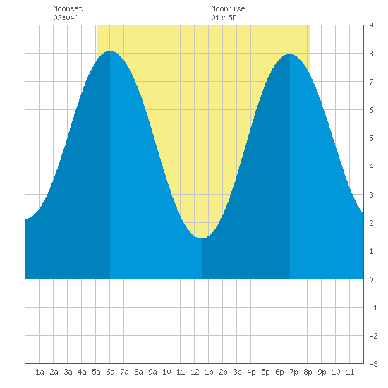 Kittery Point tide chart for Sunday, May 28, 2023