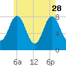 Kittery Point tide chart for Sunday, May 28, 2023