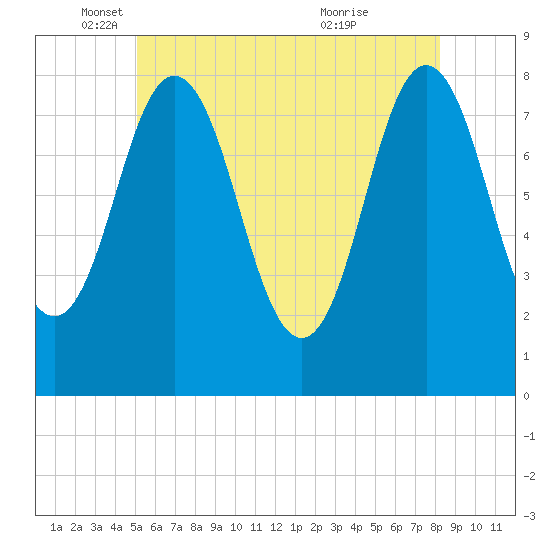 Kittery Point tide chart for Monday, May 29, 2023