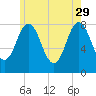 Kittery Point tide chart for Monday, May 29, 2023