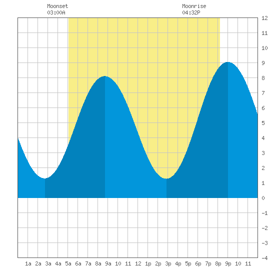Kittery Point tide chart for Wednesday, May 31, 2023