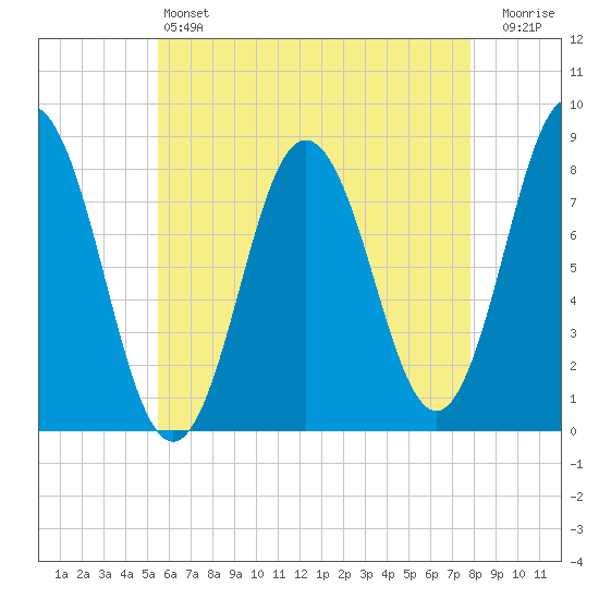 Kittery Point tide chart for Saturday, May 6, 2023