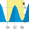 Kittery Point tide chart for Saturday, May 6, 2023